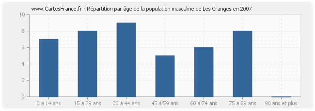 Répartition par âge de la population masculine de Les Granges en 2007